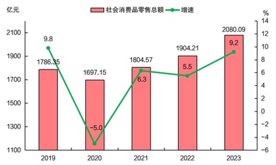 2023年漳州市紡織品及針織品零售市場穩健發展