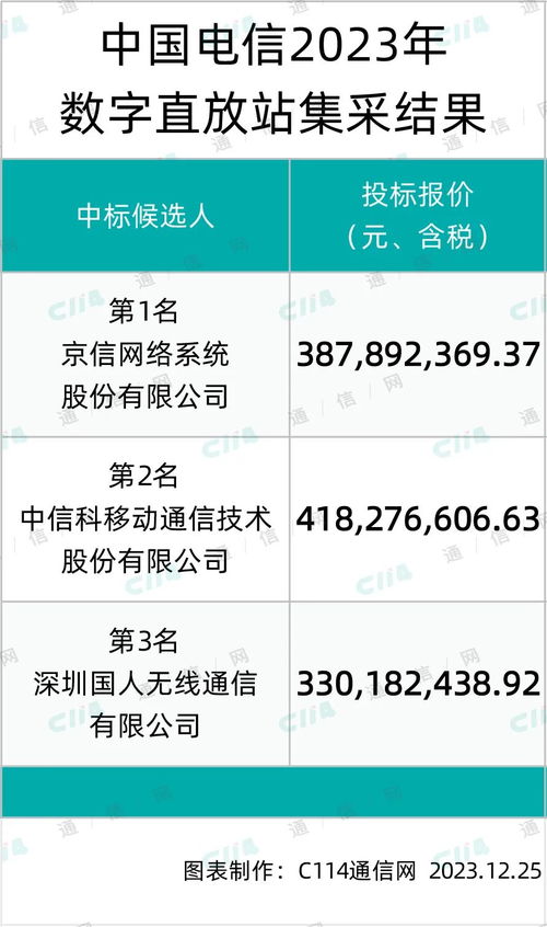 京信、中信科及國(guó)人在中國(guó)電信數(shù)字直放站產(chǎn)品集采中成功入圍，推動(dòng)數(shù)字內(nèi)容制作服務(wù)發(fā)展